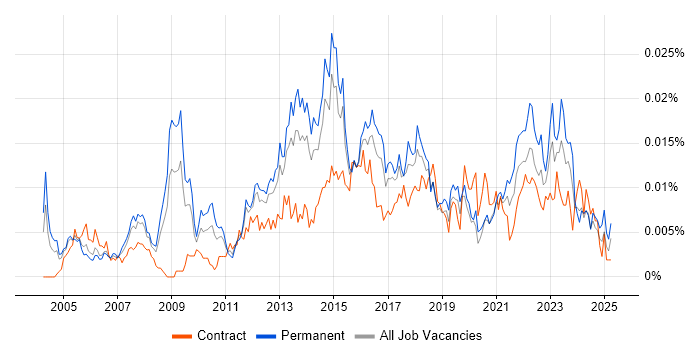 Job vacancy trend for Junior IT Project Manager in England Job vacancy trend for Junior IT Project Manager in England