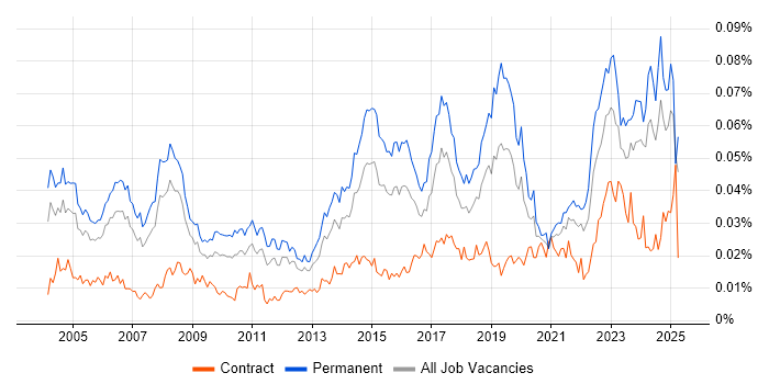 Job vacancy trend for Junior IT Support in England Job vacancy trend for Junior IT Support in England