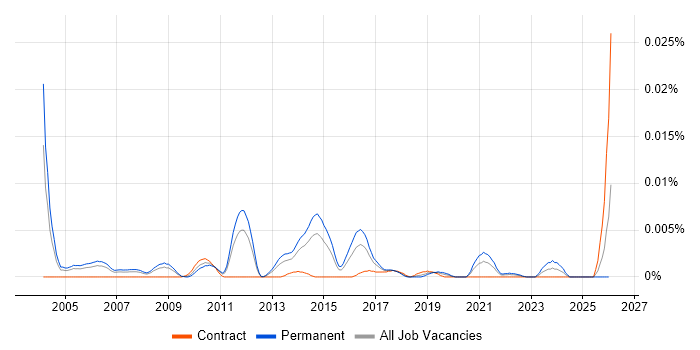 Junior Java Architect job vacancy trend in England