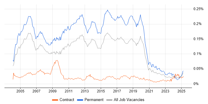 Job vacancy trend for Junior Java Developer in England Job vacancy trend for Junior Java Developer in England