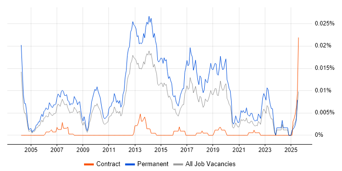 Job vacancy trend for Junior Java Software Engineer in England Job vacancy trend for Junior Java Software Engineer in England