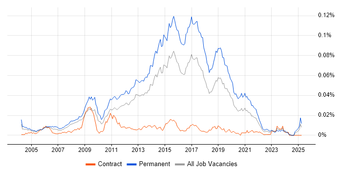 Job vacancy trend for Junior JavaScript Developer in England Job vacancy trend for Junior JavaScript Developer in England