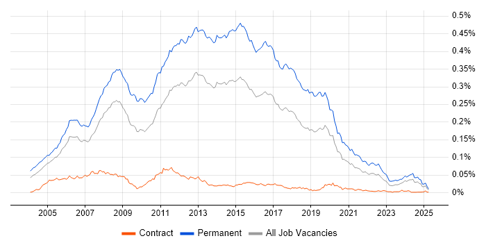 Job vacancy trend for Junior .NET Developer in England Job vacancy trend for Junior .NET Developer in England