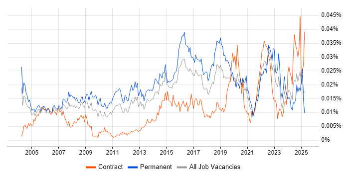 Job vacancy trend for Junior Network Engineer in England