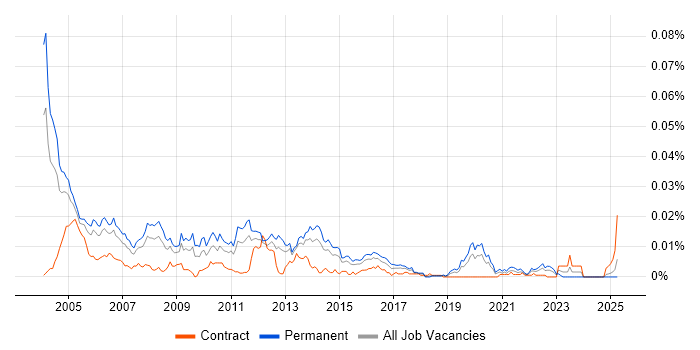 Job vacancy trend for Junior Oracle Developer in England Job vacancy trend for Junior Oracle Developer in England