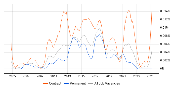 Job vacancy trend for Junior PMO Analyst in England Job vacancy trend for Junior PMO Analyst in England