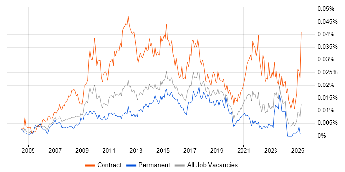 Job vacancy trend for Junior PMO in England Job vacancy trend for Junior PMO in England