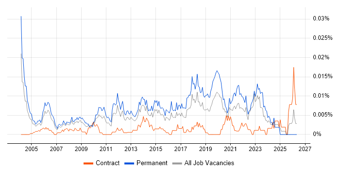 Junior Product Manager job vacancy trend in England