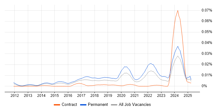 Job vacancy trend for Junior Product Owner in England Job vacancy trend for Junior Product Owner in England