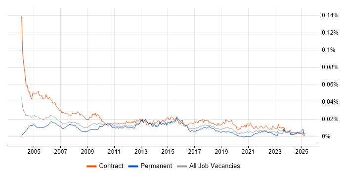 Job vacancy trend for Junior Project Coordinator in England Job vacancy trend for Junior Project Coordinator in England
