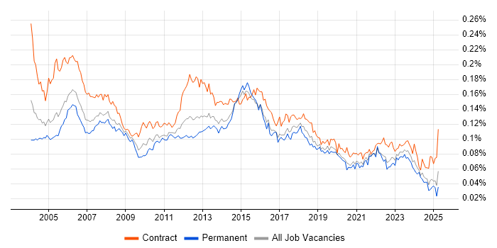 Job vacancy trend for Junior Project Manager in England