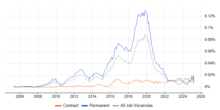 Job vacancy trend for Junior Python Developer in England Job vacancy trend for Junior Python Developer in England