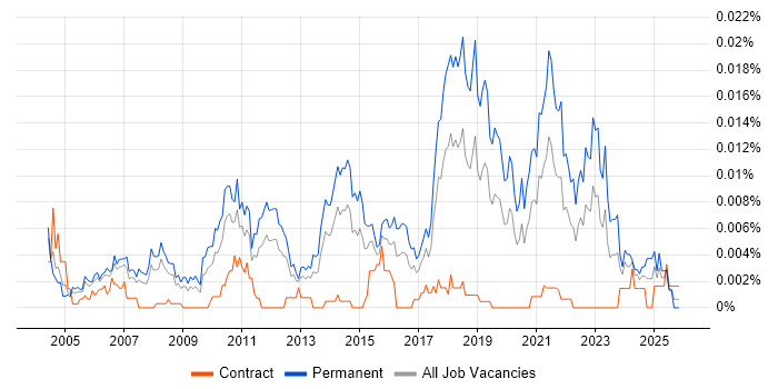 Junior QA Engineer job vacancy trend in England