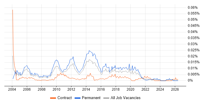 Junior QA Tester job vacancy trend in England