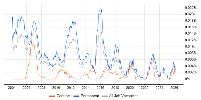 Junior Quantitative Developer job vacancy trend in England