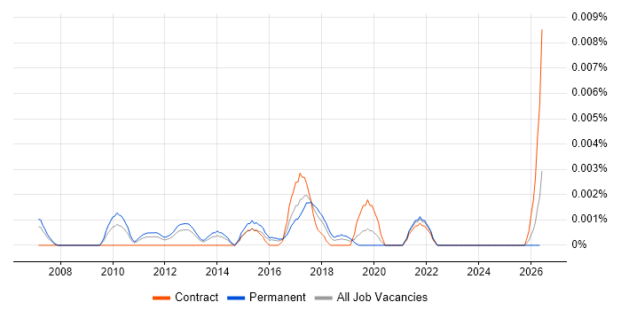 Junior Salesforce Analyst job vacancy trend in England