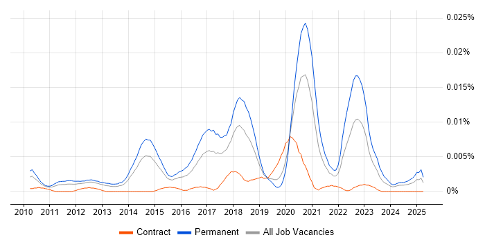 Job vacancy trend for Junior Salesforce Developer in England Job vacancy trend for Junior Salesforce Developer in England