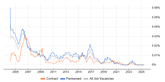 Job vacancy trend for Junior SAP Consultant in England Job vacancy trend for Junior SAP Consultant in England
