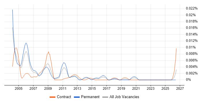 Junior SAP FI/CO Consultant job vacancy trend in England