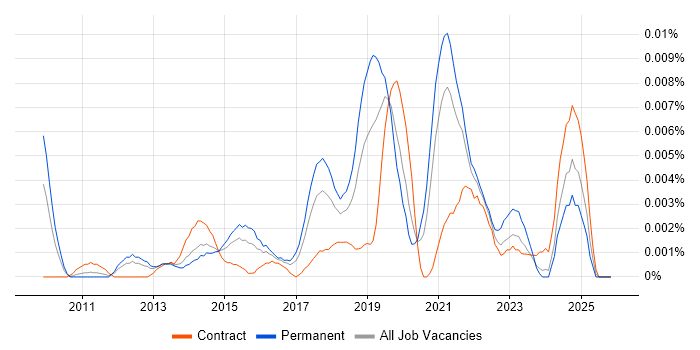 Junior Scrum Master job vacancy trend in England