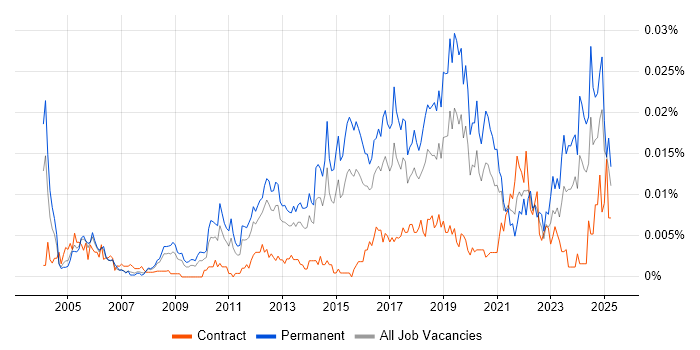 Job vacancy trend for Junior Security Analyst in England Job vacancy trend for Junior Security Analyst in England