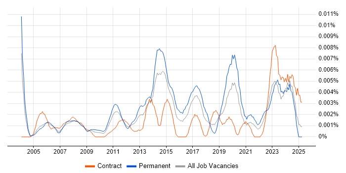 Job vacancy trend for Junior Service Delivery Manager in England Job vacancy trend for Junior Service Delivery Manager in England