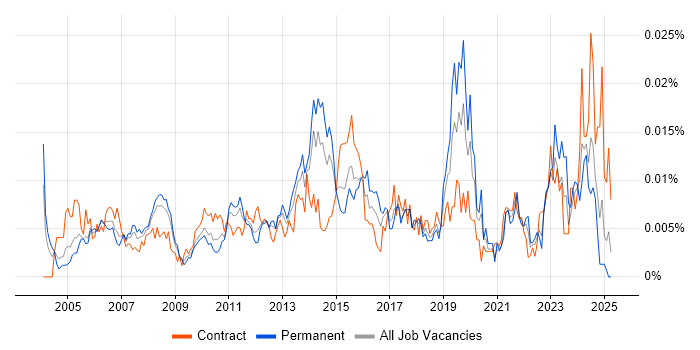 Job vacancy trend for Junior Service Manager in England Job vacancy trend for Junior Service Manager in England