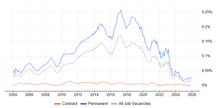 Junior Software Developer job vacancy trend in England