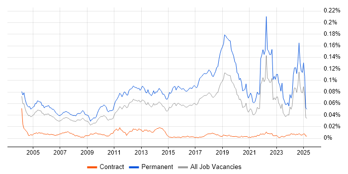 Job vacancy trend for Junior Software Engineer in England Job vacancy trend for Junior Software Engineer in England