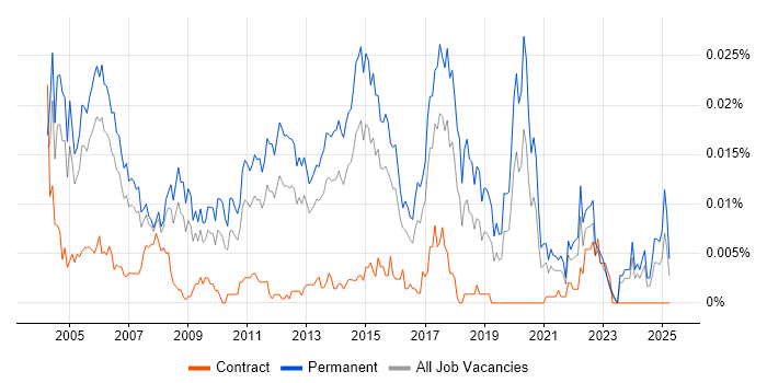 Job vacancy trend for Junior Software Tester in England Job vacancy trend for Junior Software Tester in England