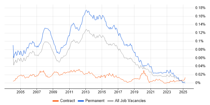 Job vacancy trend for Junior SQL Developer in England Job vacancy trend for Junior SQL Developer in England