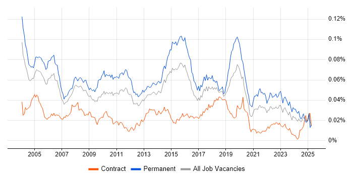 Job vacancy trend for Junior Support Analyst in England Job vacancy trend for Junior Support Analyst in England