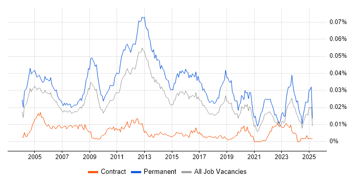 Job vacancy trend for Junior Systems Administrator in England Job vacancy trend for Junior Systems Administrator in England