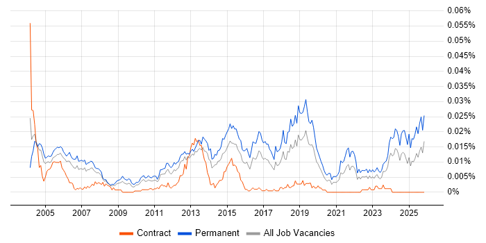 Junior Systems Engineer job vacancy trend in England