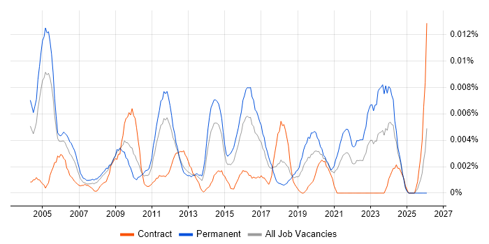 Junior Technical Architect job vacancy trend in England