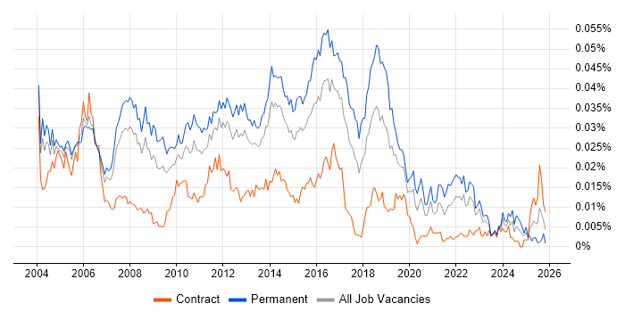 Junior Test Analyst job vacancy trend in England