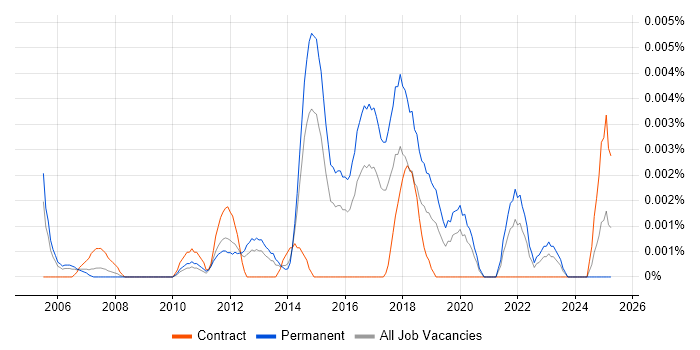 Job vacancy trend for Junior Test Automation Engineer in England