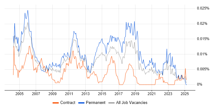 Job vacancy trend for Junior Test Engineer in England Job vacancy trend for Junior Test Engineer in England