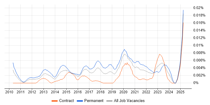 Job vacancy trend for Junior UI/UX Designer in England Job vacancy trend for Junior UI/UX Designer in England