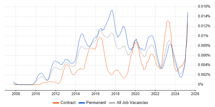 Job vacancy trend for Junior UX Designer in England Job vacancy trend for Junior UX Designer in England