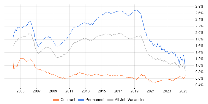 Job vacancy trend for Junior in England