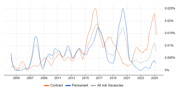 Job vacancy trend for Juniper Architect in England Job vacancy trend for Juniper Architect in England