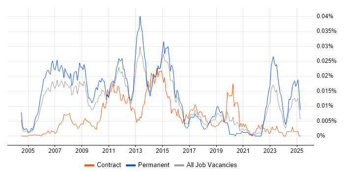 Job vacancy trend for Juniper Consultant in England Job vacancy trend for Juniper Consultant in England