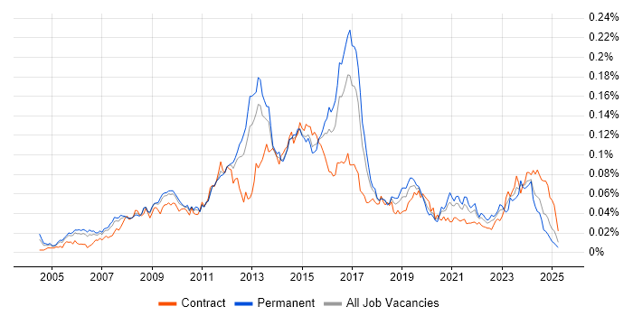 Job vacancy trend for Juniper Engineer in England Job vacancy trend for Juniper Engineer in England