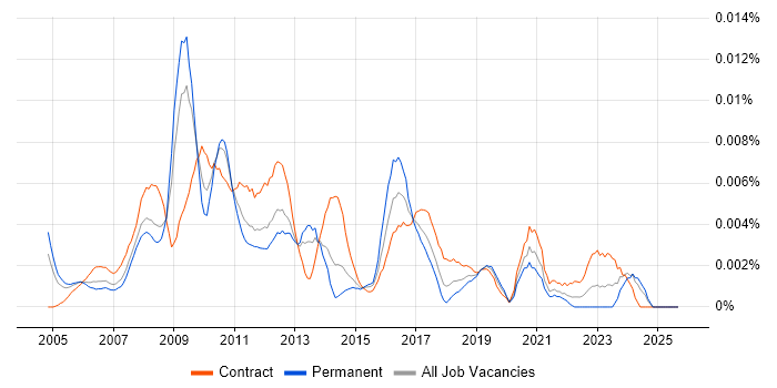 Juniper Specialist job vacancy trend in England