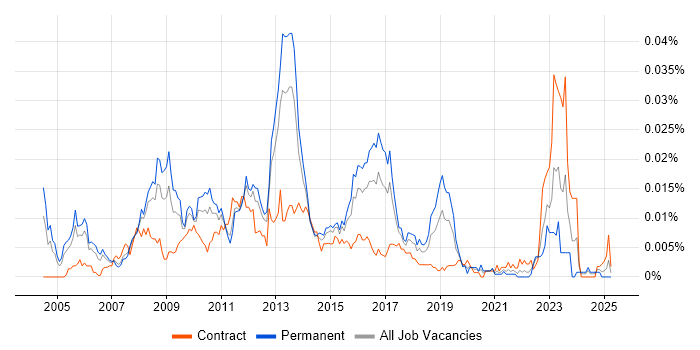 Job vacancy trend for Juniper Support in England Job vacancy trend for Juniper Support in England