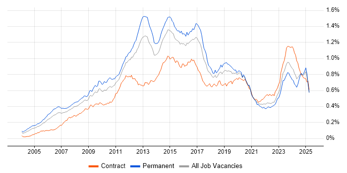 Job vacancy trend for Juniper in England Job vacancy trend for Juniper in England