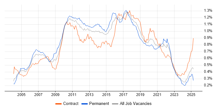 Job vacancy trend for JUnit in England Job vacancy trend for JUnit in England