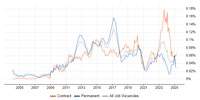Job vacancy trend for Junos in England