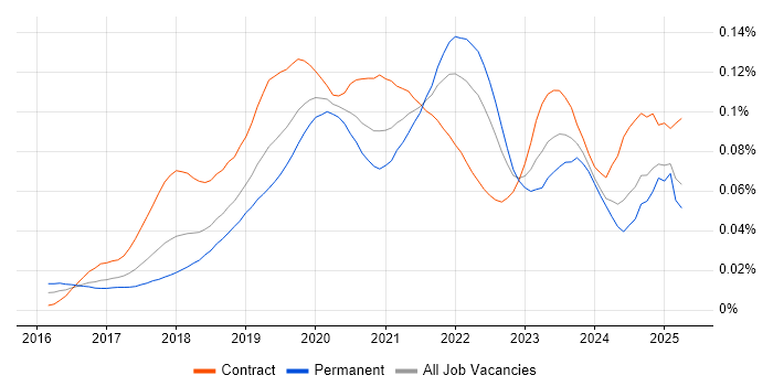 Job vacancy trend for Jupyter in England Job vacancy trend for Jupyter in England